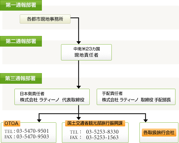 弊社緊急連絡体制 中南米 ペルー旅行 ツアー 専門店のラティーノ Latino